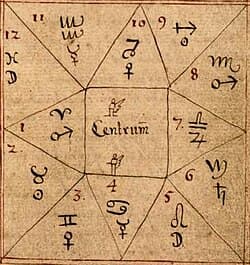 House dynamics in traditional astrology
