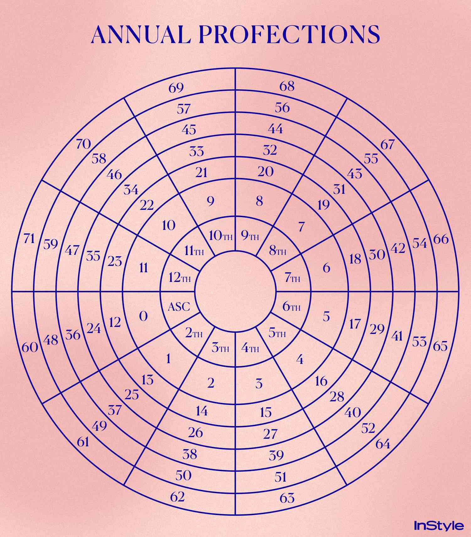Annual profections